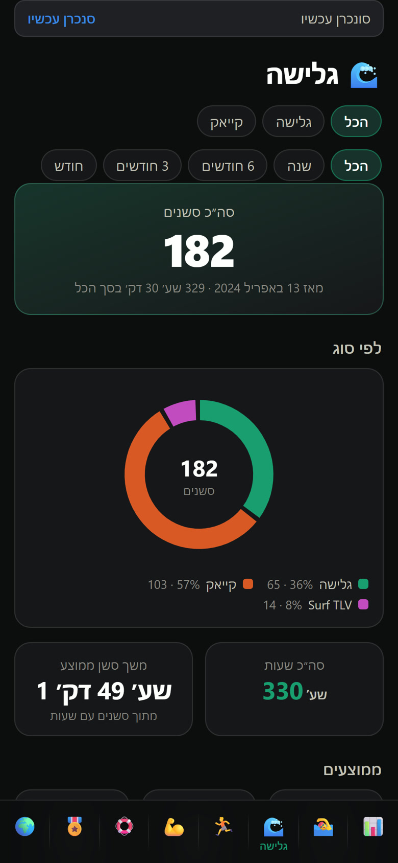 My Stats surf tab: total sessions and a donut chart splitting surf, kayak and surf park.